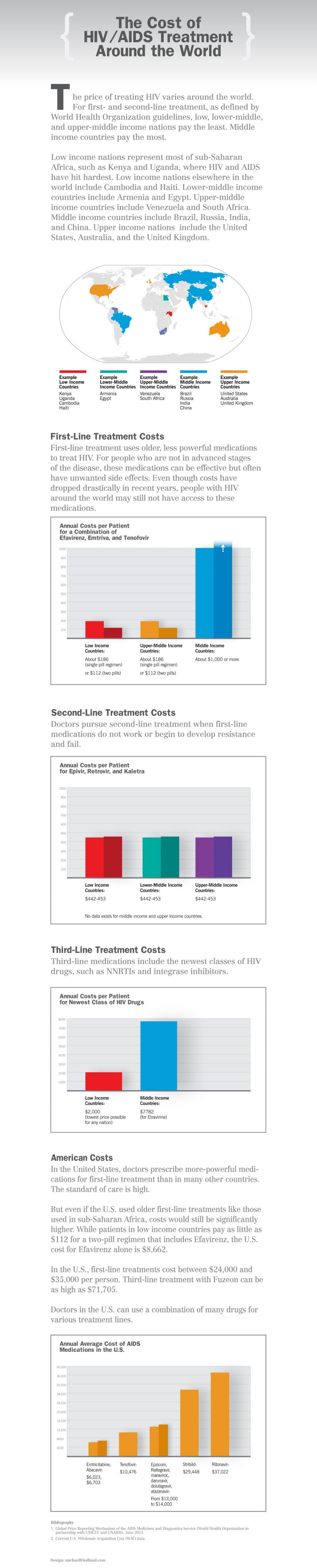 The Cost of HIV/AIDS Treatment around the world American Foundation for Children with Aids